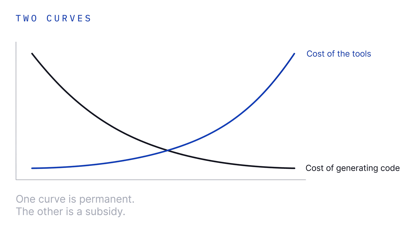 Two lines on a chart moving in opposite directions: the cost of generating code falling toward zero, and the cost of the tooling rising as subsidies end.