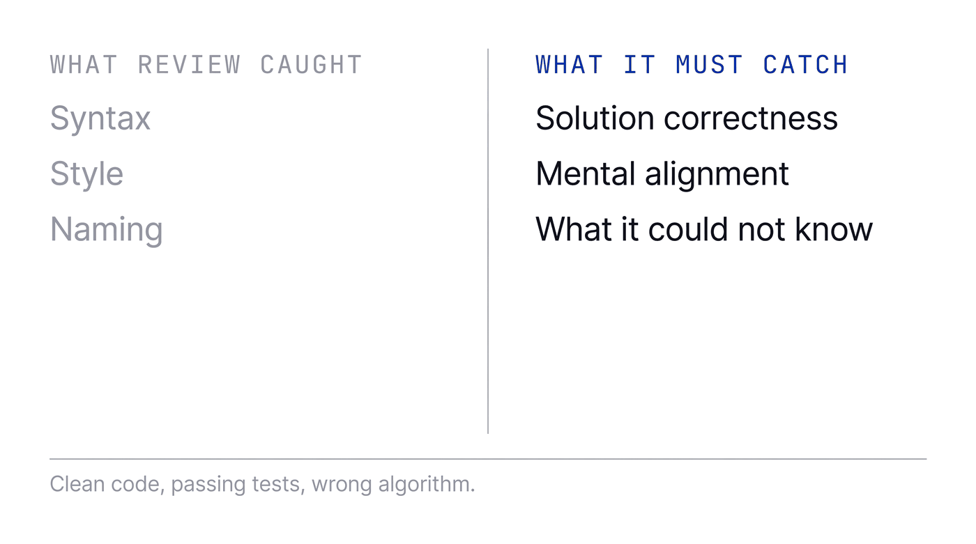 Two columns comparing what code review used to catch, such as syntax and style, with what it must catch now, such as solution correctness and mental alignment.