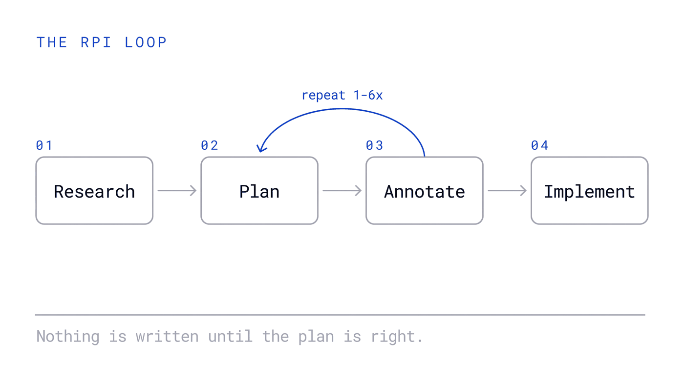 The research, plan, annotate, implement loop, with the annotate step cycling one to six times before implementation begins.