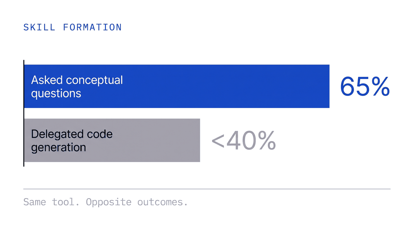 A bar comparison from the Anthropic study: developers who asked conceptual questions scored 65 percent or higher, those who delegated code generation scored below 40 percent.
