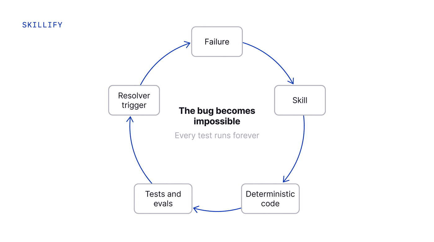 A closed loop: a failure becomes a skill, deterministic code, tests, evals and a trigger, which returns to the agent so the same failure cannot repeat.