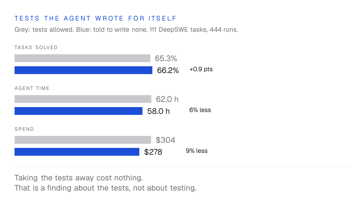 Grey bars show the agent allowed to write tests, blue bars show it told to write none. Tasks solved 65.3% versus 66.2%, agent time 62.0 hours versus 58.0, spend $304 versus $278.